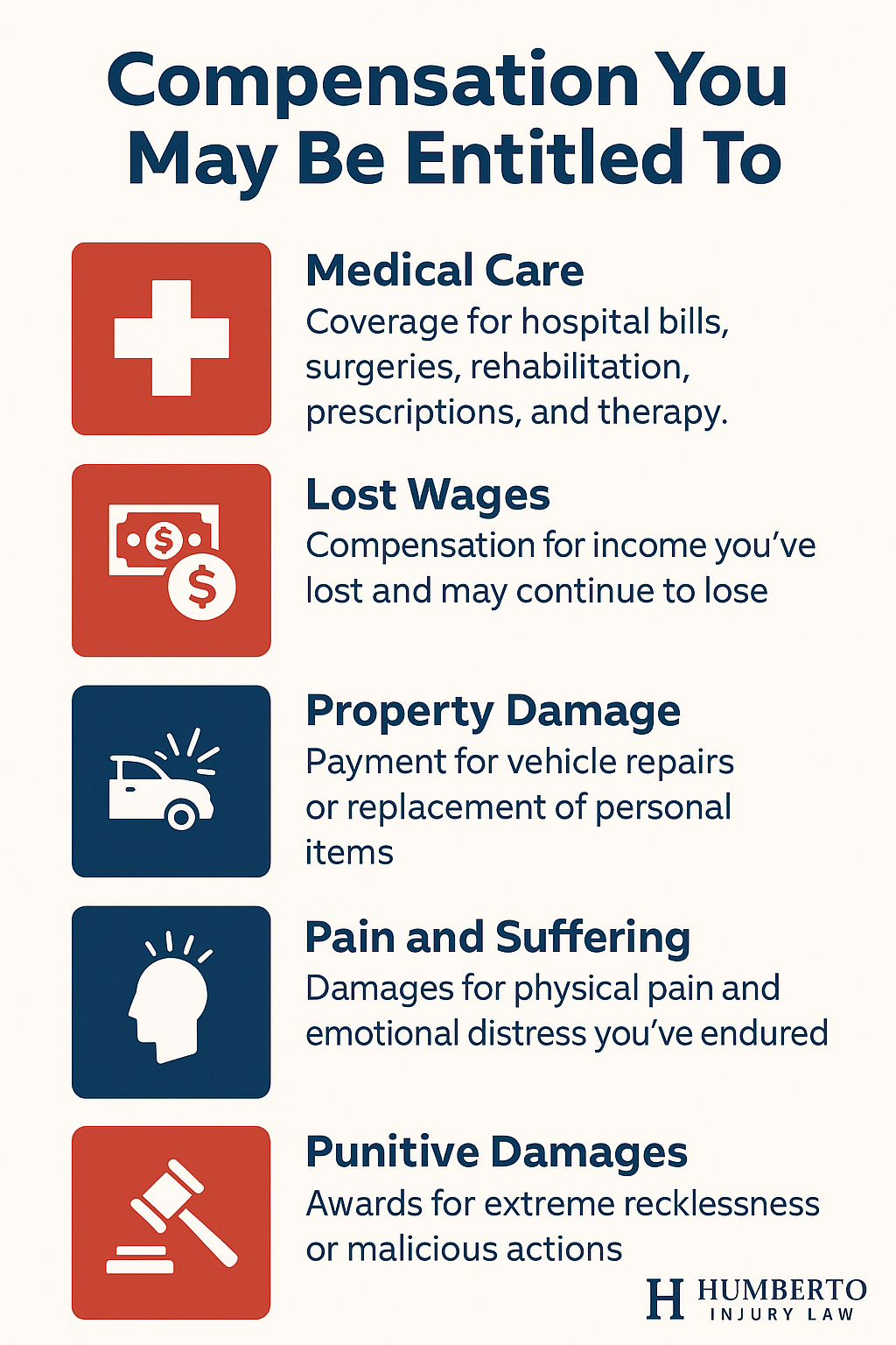 Compensation types infographic detailing medical care, lost wages, property damage, pain and suffering, and punitive damages related to personal injury claims by Humberto Injury Law.