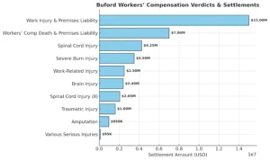 Buford-verdicts-and-settlements