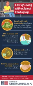 Spinal Cord Injury Costs